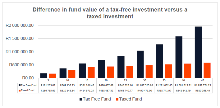 Difference in fund value